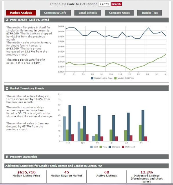 Alexandria, Lorton, Woodbridge Virginia Real Estate Lorton Real Estate
