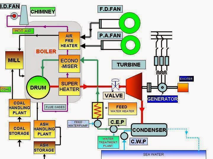 Schematic Diagram Of Thermal Power Station