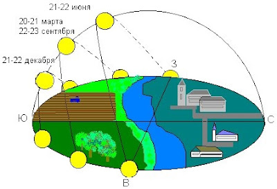 Летнее солнцестояние