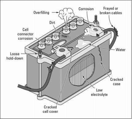 Car Battery Inside