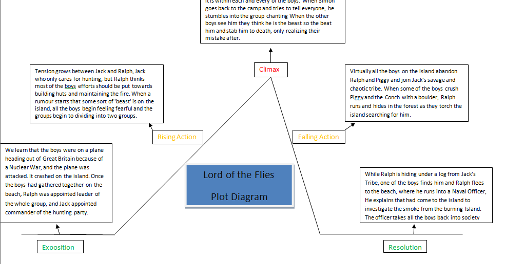 Christian's TLA Blog Literature Portfolio 3 Lord of the Flies