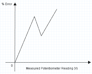 Calibration of Voltmeter using Potentiometer Expected Curve