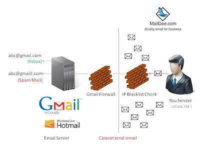 ภาพกระบวนการทำงานของ Email Server เมื่อเกิดปัญหา IP ของ Email Server ติด Blacklist
