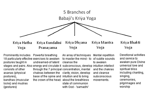 Kriya Yoga Technique