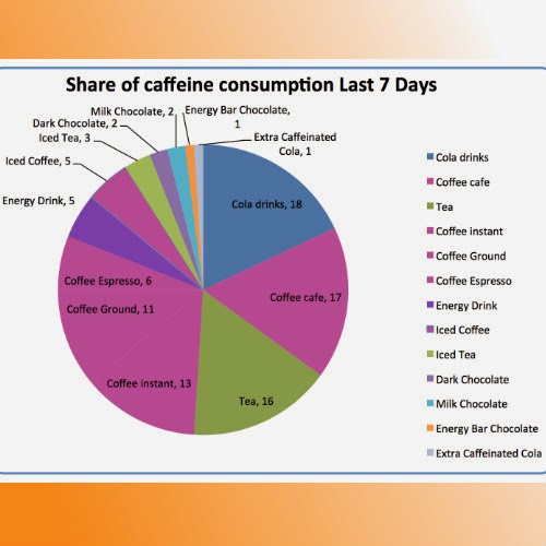 Where do Australians get most of their caffeine from?