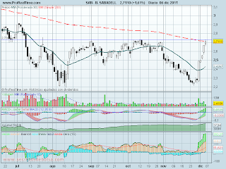 analisis tecnico de-banco sabadell diario-a 7 de diciembre de 2011