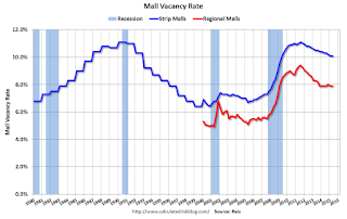 Mall Vacancy Rate