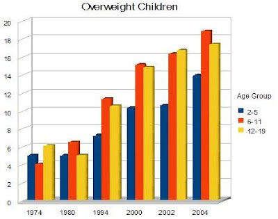 Children Obesity Statistics