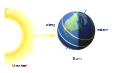 Catatan Riska Peristiwa Rotasi Bumi Kls 6