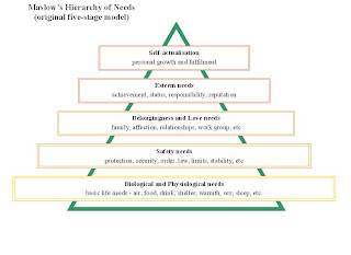 Maslow Maslow Pyramid