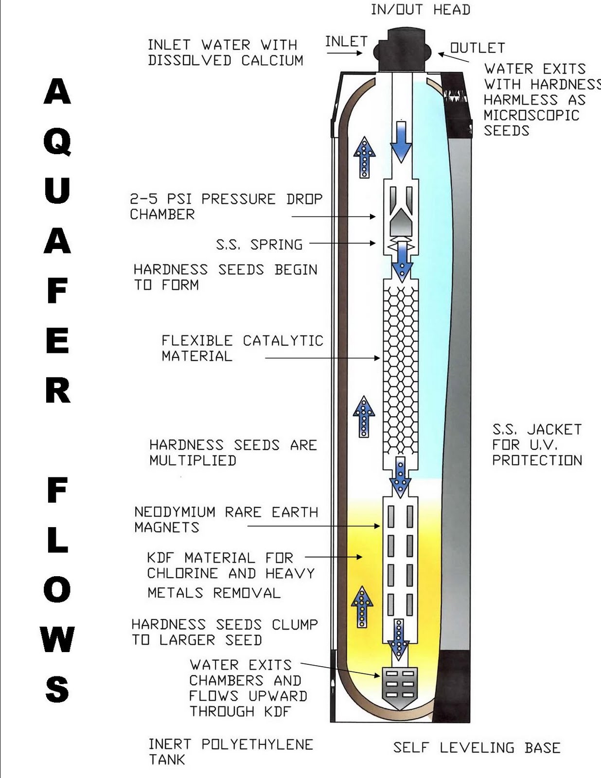 Vibrant Water Engineering and Manufacturing Salt Free Water Conditioners