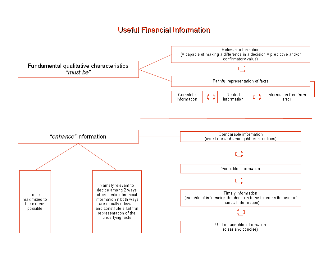 Cineas Accounting Conservatism Under Ifrs