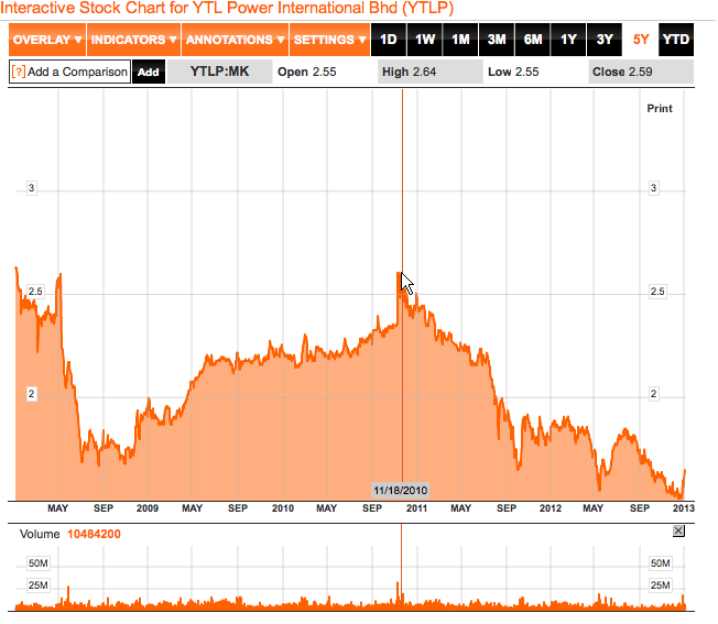 Ytl power share price