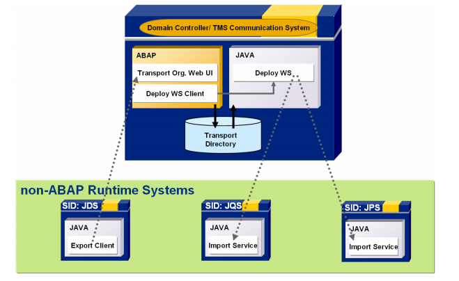 SAP CTS+ Architecture for Dual Stack Systems (ABAP + NON ... sap bw landscape diagram 
