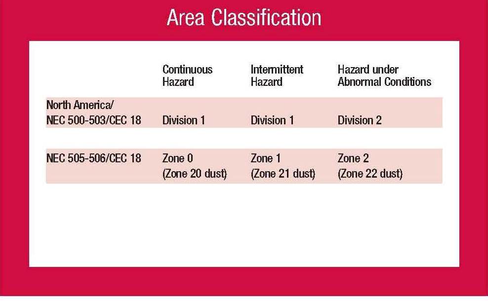 Nec Area Classification Chart
