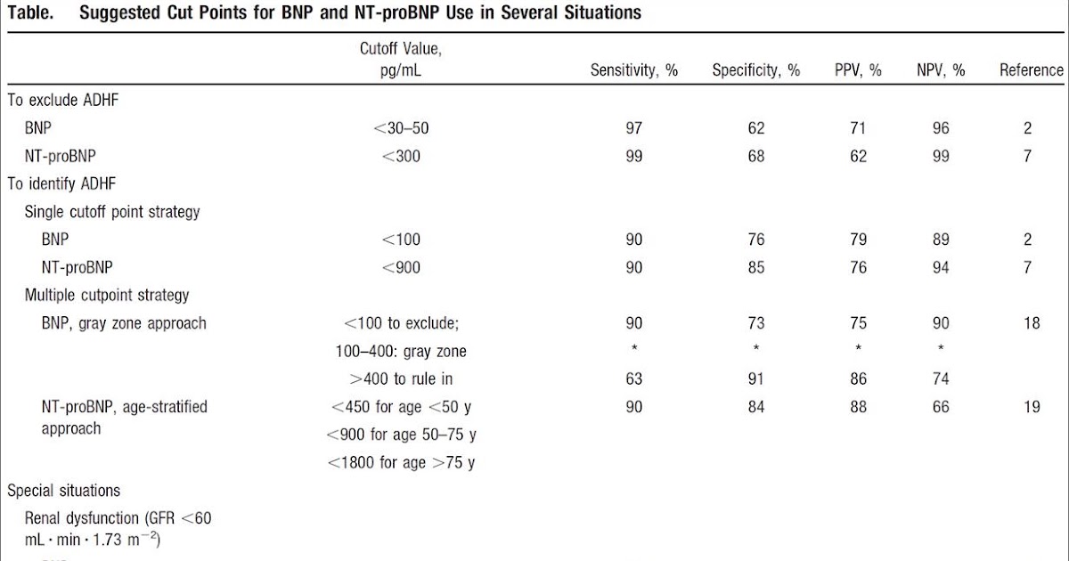 Pedi cardiology ProBNP Cutoff Values