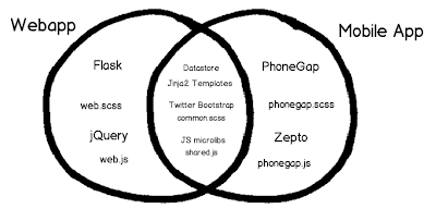 reusing html css js across web mobile venn diagram javascript
