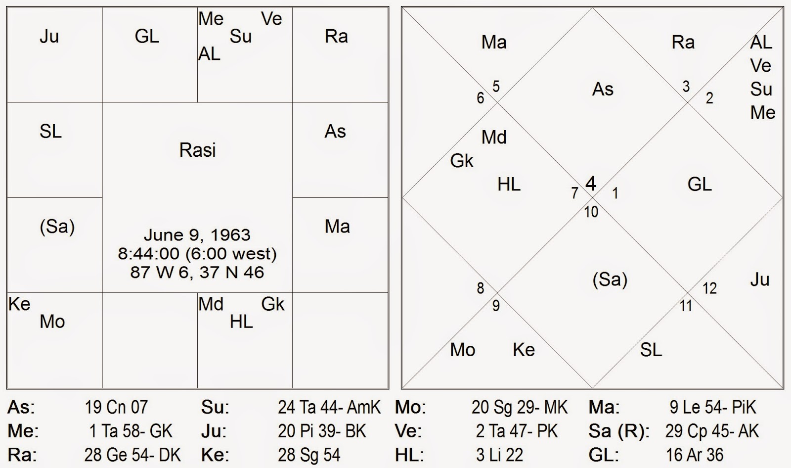 Vedic Astrology Chart