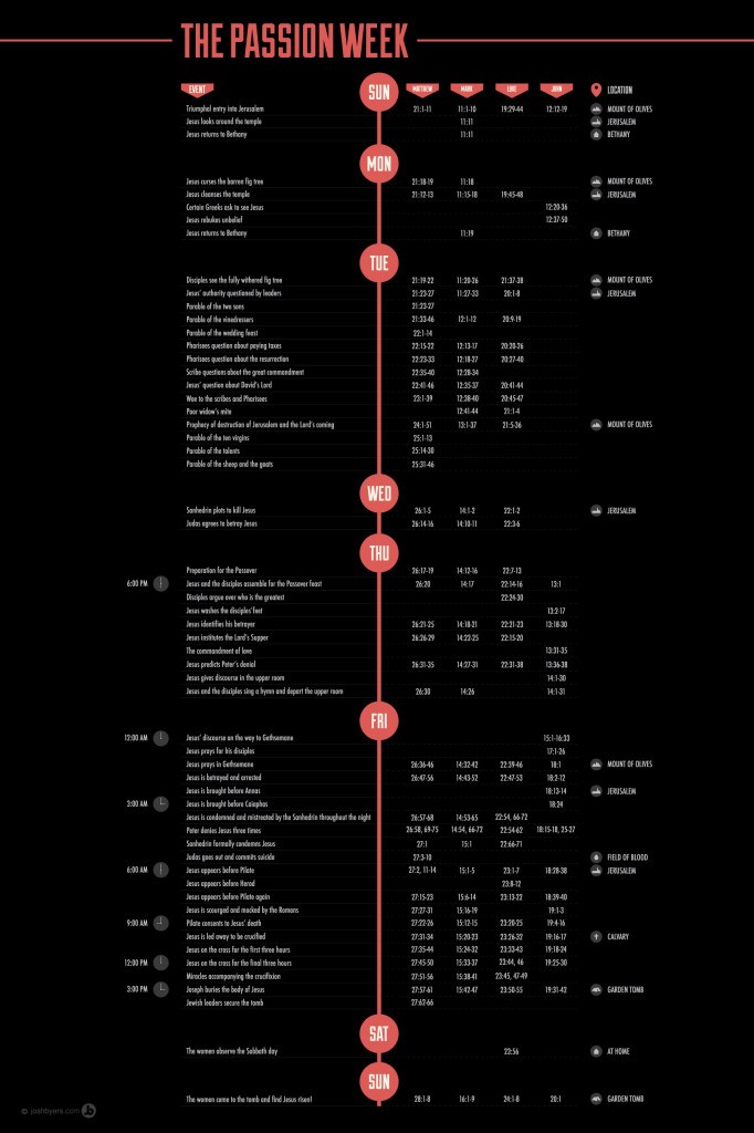 The Passion Week Timeline [Infographic] Thoughts From