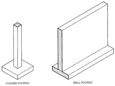 A column footing and a wall footing of concrete. The steel reinforcing bars have been omitted from this illustration for clarity. A column footing and a wall footing of concrete. The steel reinforcing bars have been omitted from this illustration for clarity.