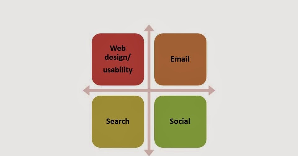 what are the four foundations of marketing
