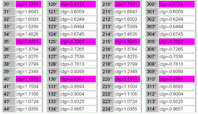 Таблица котангенсов от 1 до 360 градусов. ctg 30 - 44. Таблица котангенс 30 - 44 градусов. Математика для блондинок.