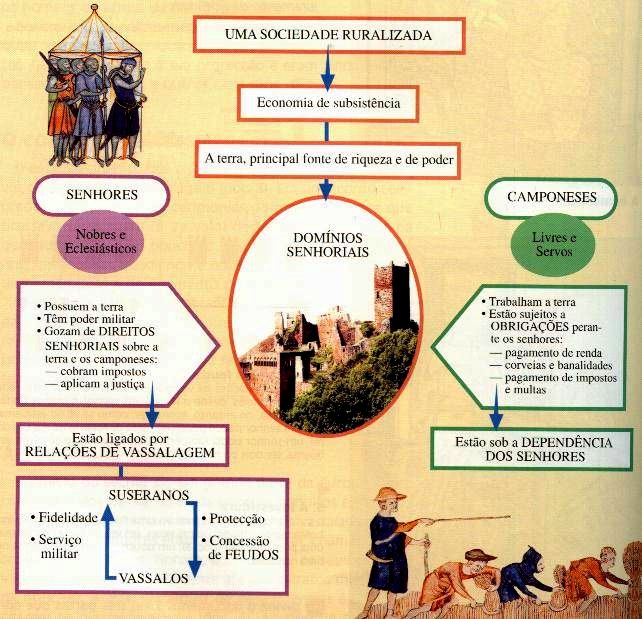 DISCUTINDO HISTÓRIA SOCIEDADE FEUDAL