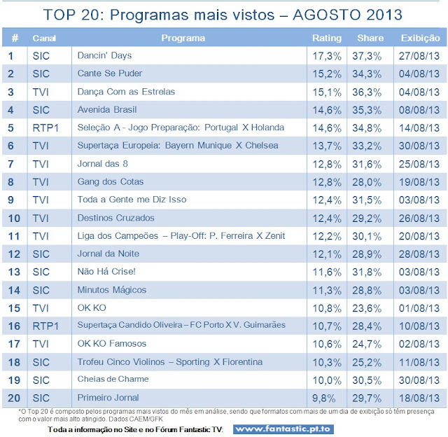 Análise Audiências TV do Mês de AGOSTO de 2013 Top20+ago2013