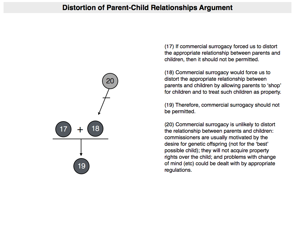 ethical arguments on surrogacy Surrogacy is not inherently exploitative exploitation can be minimized the argument that surrogacy is exploitative rests primarily on the economic conditions of a woman that might cause her to involuntarily offer her body in surrogacy in exchange for money yet, this does not mean that surrogacy is inherently exploitative and is not. ethical arguments on surrogacy Surrogacy is not inherently exploitative exploitation can be minimized the argument that surrogacy is exploitative rests primarily on the economic conditions of a woman that might cause her to involuntarily offer her body in surrogacy in exchange for money yet, this does not mean that surrogacy is inherently exploitative and is not.