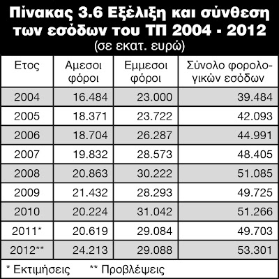 Από το 2004 επιπλέον φόροι 74,7 δισ. ευρώ!