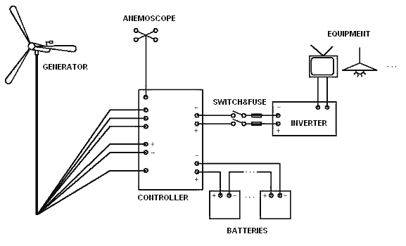Wind Turbine Generators ~ OK shop