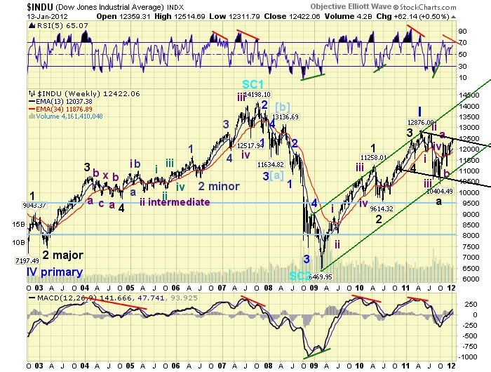 Dow Jones 2008 To 2012 Chart