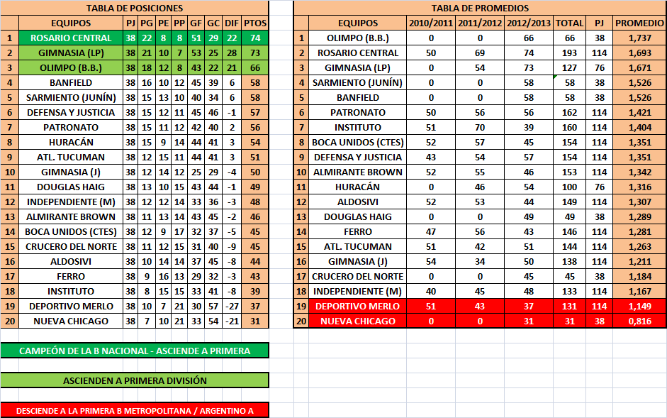FÚTBOL ARGENTINO TABLA DE POSICIONES FINAL Y DE PROMEDIOS NACIONAL B