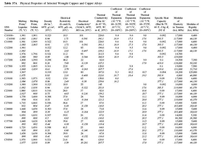 COPPER AND COPPER ALLOYS April 2011