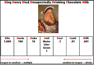 King Henry Died Drinking Chocolate Milk Chart