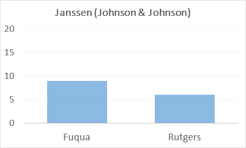 Duke Fuqua, Rutgers full time grads at Janssen Johnson & Johnson