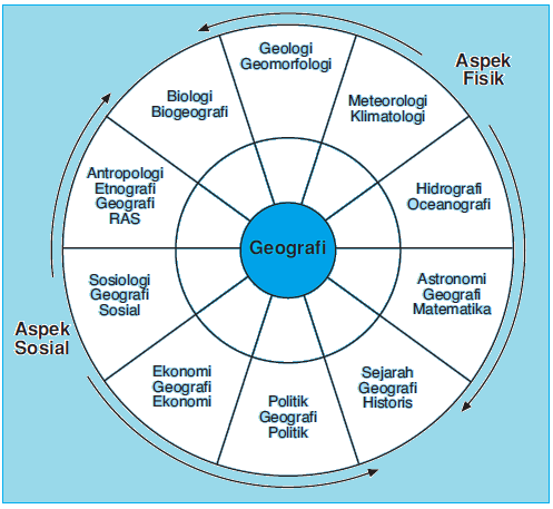 ilmu penunjang geografi