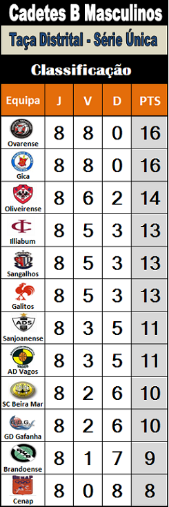 Classificação Cadetes «B»