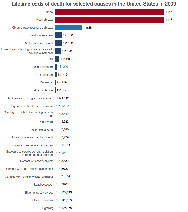 Odds Of Dying Chart