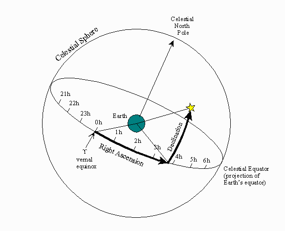 Celestial Sphere Declination