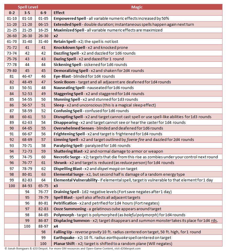 Crit Chart