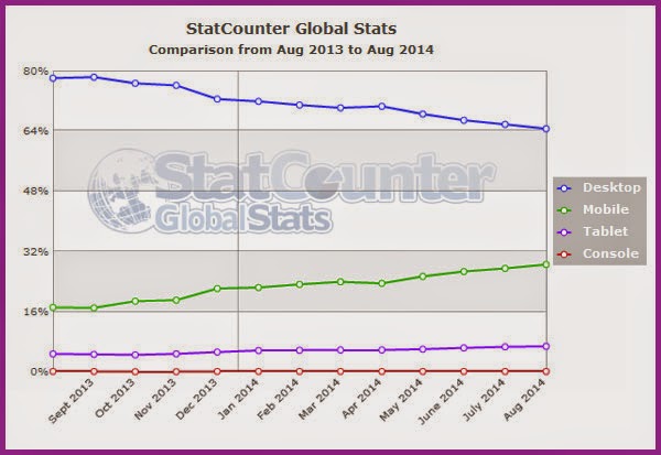 40 nations see Mobile web  traffic exceed that of PC and  desktop 