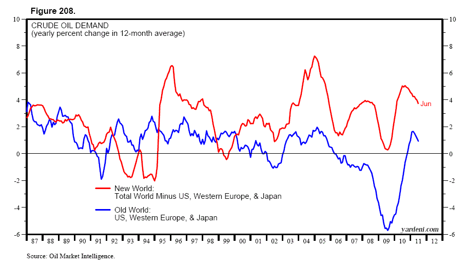 Dr. Ed's Blog Global Oil Demand