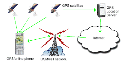 GPS Data Transfering