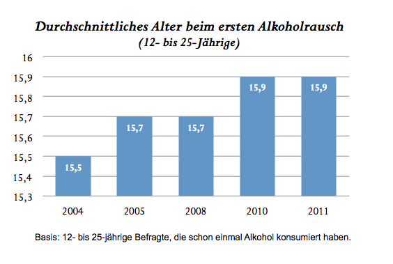 Mal wann das erste ᐅ Rasenmähen