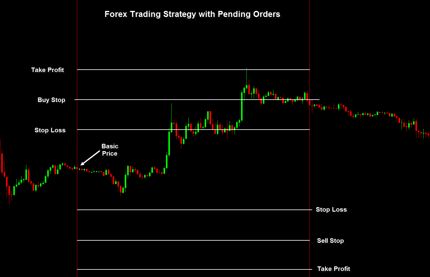 pending order forex strategy