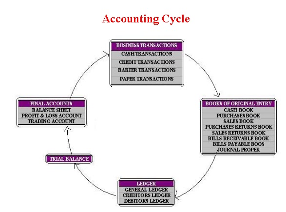 the nine steps of accounting cycle checkpoint essay Steps of the accounting cycle 1 analyze and measure transactions obviously in this phase, your business collects their transactions for analysis, measurement, and. the nine steps of accounting cycle checkpoint essay Steps of the accounting cycle 1 analyze and measure transactions obviously in this phase, your business collects their transactions for analysis, measurement, and.