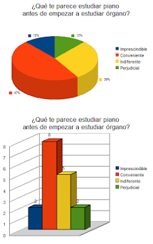 ¿Crees que es conveniente aprender a tocar piano antes de aprender a tocar órgano?