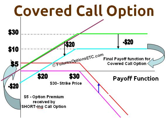 covered call option trading