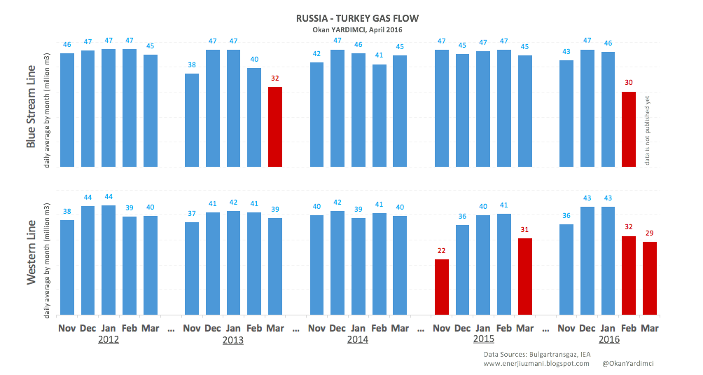 Russia - Turkey Gas Flow